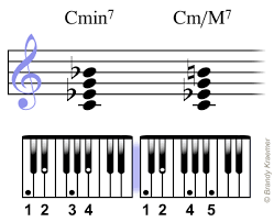 What Are The Major And Minor 7th Chords In 2020 Piano Chords Piano Lessons Jazz Piano