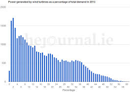 These Five Graphs Dig Into The Figures Behind Wind Energy In