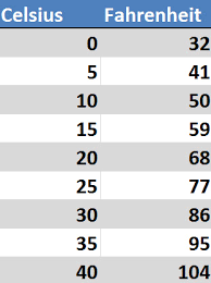 74 Unexpected Conversion Chart Celsius To Ferinheight