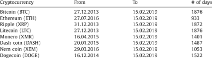 These are the trading hours that usually drive the highest trade volume in each region. Time Period Employed For Each Cryptocurrency Price Dataset Start And Download Scientific Diagram