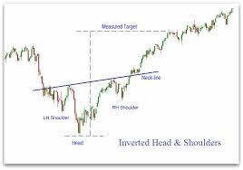 inverse or inverted head and shoulders pattern chart patterns