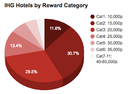 Ihg Hotels By Rewardcat Chart Dreamtravelonpoints