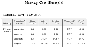 — your yard's size and how often you require service. Mowing Cost Examples