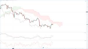 Litecoin Ichimoku Technical Analysis Short And Long Term