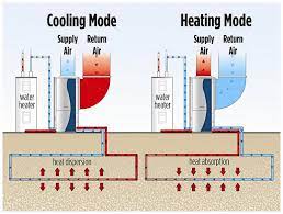A heat pump can switch from air condition mode to heat mode by reversing the refrigeration cycle, making the outside coil function as the evaporator and the indoor coil as the condenser. How Geothermal Heat Pumps Work