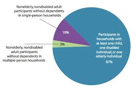 Now Is A Horrible Time To Cut Food Stamps In 1 Depressing Chart