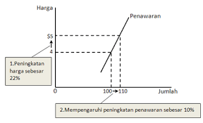 Contoh soal penawaran elastis sempurna. Http Www Pendidikanekonomi Com 2012 07 Elastisitas Penawaran Bagian 2 Macam Html
