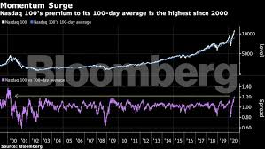 Investors who anticipate trading during these times are strongly advised to use limit orders. Nasdaq Momentum Is Hottest In 20 Years With Amazon Leading Surge The Economic Times