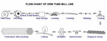 Bh Welded Erw Pipe Making Machine For Iron Pipe Tube 25