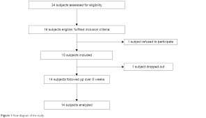 Full Text An Innovative Intervention For The Treatment Of