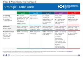 From 8 march, some of the rules on what you can and cannot do will be changing Richard Lochhead Msp New Covid 19 Restriction Levels Announced The First Minister Has Today Set Out The New Levels System Of Covid 19 Restrictions I Have Briefly Summarised The Restrictions Of Each Level