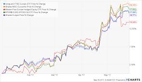 chart o the day european stock etfs the reformed broker