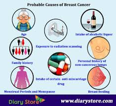 Cells from your breast cancer can be tested for receptors on two hormones that can fuel cancer growth: Breast Cancer Symptoms Causes Cancer Breast Cancer