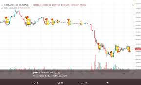 What Causes The Infamous Bitcoin Bart Pattern Beincrypto
