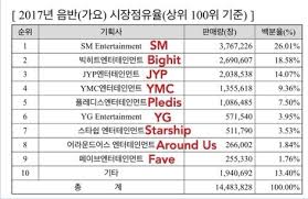 Bts creator, hybe tops the list · 1. K Pop K Fans Company Ranking Of Physical Sales In 2017