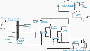 Process Design Basics For Stations Facility