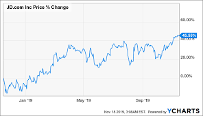 2019 Is The Year Of The Turnaround For Jd Com Q3 Results