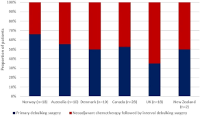 Diagnosis of ovarian cancer is difficult due to the lack of clinical symptoms and effective screening algorithms. Exploring International Differences In Ovarian Cancer Treatment A Comparison Of Clinical Practice Guidelines And Patterns Of Care International Journal Of Gynecologic Cancer
