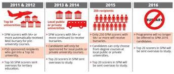 The rapidly growing demand for accountants in malaysia has taken many by surprise. Malaysian Government Cools On Study Abroad But Outbound Still Growing Icef Monitor Market Intelligence For International Student Recruitment