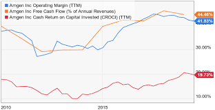 Amgen Pharmaceuticals Stock Worlds Best Amgen Stock