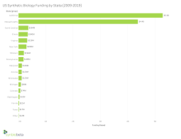 Why California Leads The Synthetic Biology Industry And How