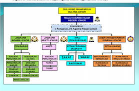 Logo majlis agama islam johor. Pdf Zakat Disbursement Via Capital Assistance A Case Study Of Majlis Agama Islam Johor Semantic Scholar