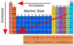 Periodic Table Trends Creationwiki The Encyclopedia Of