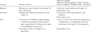 Folic Acid Daily Dosage To Be Taken Before And During Pregnancy Download Table