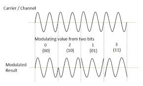 Pin By Neral Abe On Elektronika Shift Key Information Theory Pulse Code Modulation