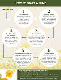 This process is completed under state law, and the requirements vary from state to state. How To Start A Fund Sonora Area Foundation