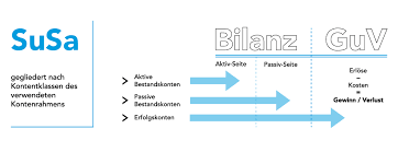 Widmen wir uns nun der frage, was der unterschied ist zwischen einem kontenrahmen und einem kontenplan. Die Summen Und Saldenliste Susa Als Erganzung Der Bwa