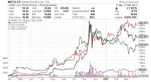 how to profit from canadian marijuana stocks while staying