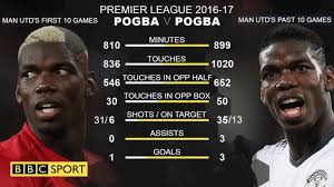 Including a world cup win three years ago, the pair have never been beaten when starting for les bleus. Man Utd V Liverpool Paul Pogba Is Looking Like The Real Deal Danny Murphy Bbc Sport