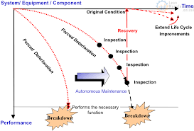 Analysis Flowchart Continuously Improving Manufacturing