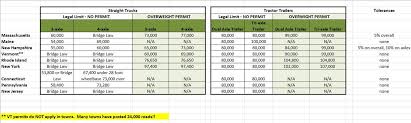 Weight Limit Compliance Across States