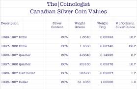 Canadian Silver Coin Values The Coinologist