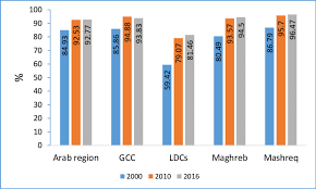 Local currency units to international $ index 2010 = 100. 1 Net Enrolment In Primary Education 4 Source World Bank World Download Scientific Diagram