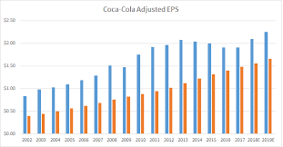 The Coca Cola Company Reports Of Its Death Have Been