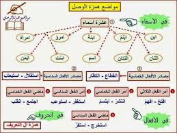 مواضع همزة الوصل في الأسماء والحروف والأفعال Bullet Journal Education Map