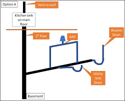 adding utility sink and washing machine