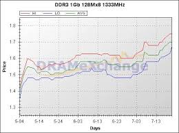 Solutionoriented Blog Quick Take Ddr3 Prices On The Rise