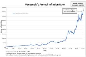 When venezuela suddenly dumped years of unpublished economic data onto its central bank's website late tuesday night, the most glaring venezuela says inflation is slowing. Hyperinflation In Digital We Trust