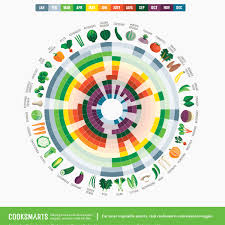 Vegetables By Month Chart Cook Smarts