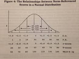 Normal Distribution Normal Distribution Distribution Relationship