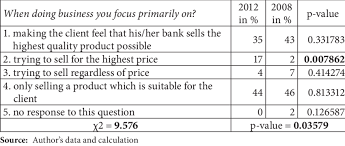 The analysis comprises 12 different financial products, excluding checking account: Measurement Of Morality In Selling Bank Products And Services Download Scientific Diagram
