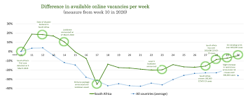 After thursday 30 april, south africa should begin a gradual and phased recovery of economic activity. Who S Hiring In South Africa As The Job Market Picks Up