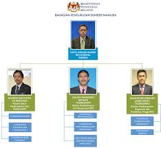Link carta organisasi format pdf di bawah: Portal Suruhanjaya Pendidikan Malaysia