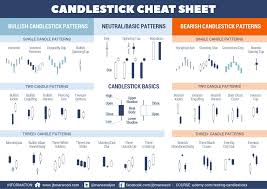 Candlesticks Cheat Sheet Candlestick Chart Forex Trading