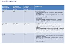 C Peptide Diabetes Forum The Global Diabetes Community