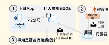 「臺灣社交距離」 app 已獲台灣政府授權，採用了 apple 和 google 的接觸通知系統，這個應用程式主要運用手機記錄接觸過的人，透過精心設計的方式可以同時確保每個人的隱私，希望大家能夠盡快安裝，在安裝比率達到一個程度時進一步要求政府停止使用電信追蹤. Aacydxnzto1hm